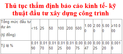 Thủ tục Thẩm định dự án/dự án điều chỉnh hoặc thẩm định thiết kế cơ sở/thiết kế cơ sở điều chỉnh